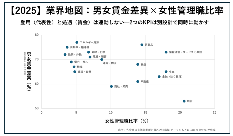 【人的資本調査：業界地図】主要17業界の「男女賃金差異」と「女性管理職比率」の関係性を可視化（2025）