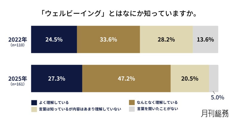 ウェルビーイングが高く感じるのは「出社とテレワークのハイブリッド勤務」。経営層と従業員間で理想の出社頻度にギャップあり。