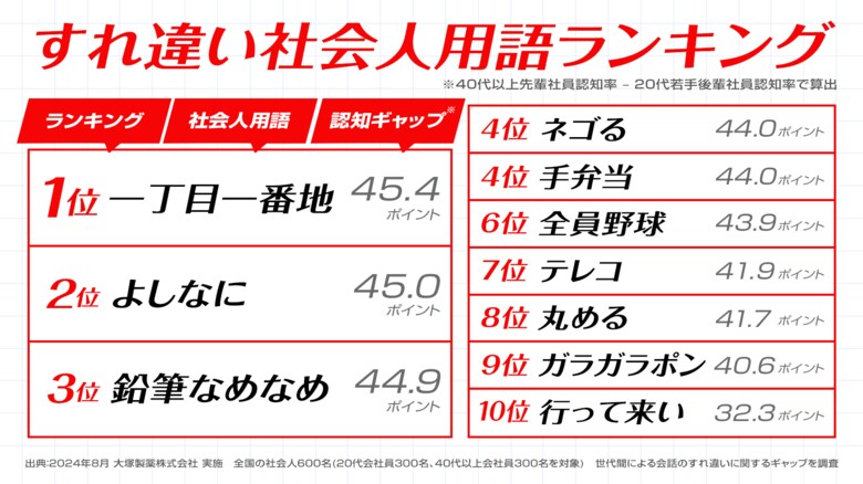 【後輩社員と先輩社員との世代間ギャップ調査】世代間の会話のすれ違いの原因のひとつに…「全員野球」など“すれ違い社会人用語”の存在が明らかに!約6割が、社会人用語が原因ですれ違いを感じた経験があると回答