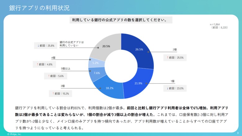 銀行アプリ利用者の56%が「AIにお金を任せたい」と回答｜2026年版 銀行アプリ実態調査