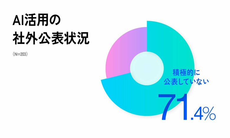 【AI×クリエイティブに関する実態調査】企業のクリエイティブ領域でAI活用が進む一方、活用企業の7割超が「積極的に公表していない」と回答