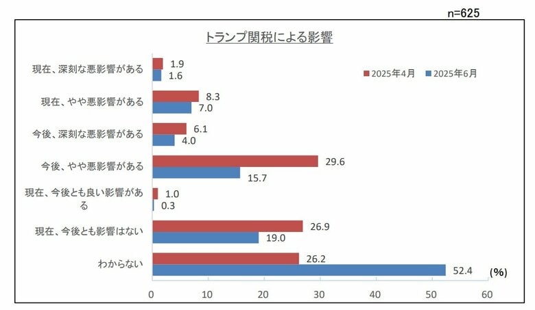 第204回景気動向調査 特別調査「トランプ関税による中小企業への影響について」