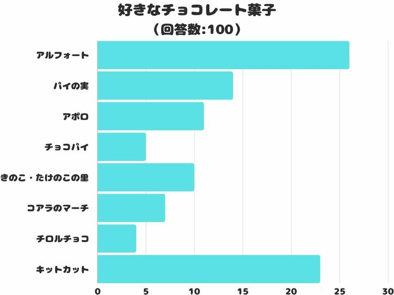 【調査レポート】好きなチョコレート菓子は何?1番人気は「アルフォート」でした!