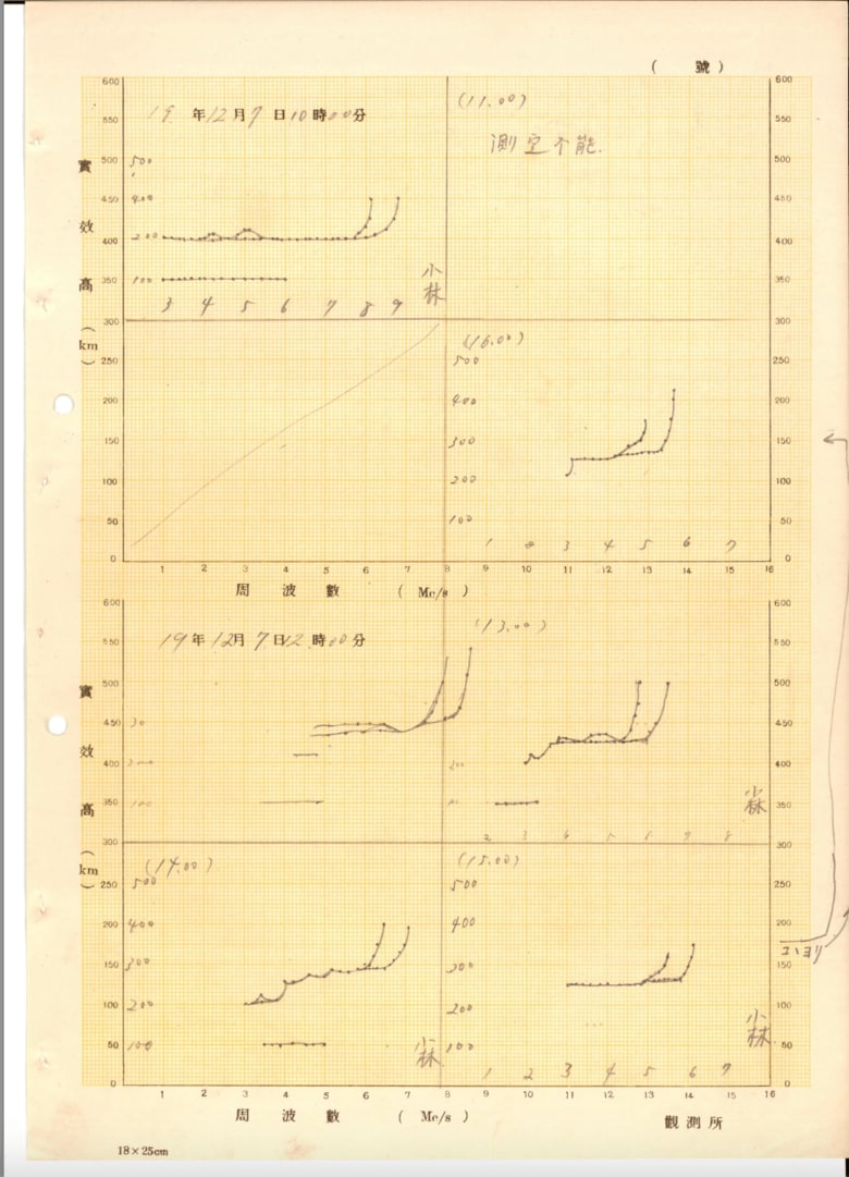 昭和東南海地震の発生直前においても電離層に異常があったことを発見しました。