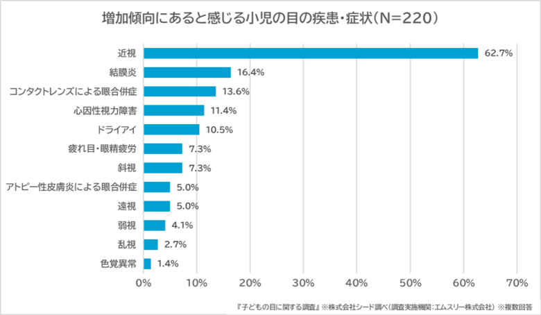 【子どもの目に関する調査】　眼科医の62.7%が近視の増加を感じるも、対策を知る保護者はわずか。日常でできる「子どもの目SOSサインチェック」で早期発見へ