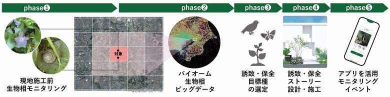 バイオームと大東建託が生物多様性に配慮した「ネイチャーポジティブなまちづくり」に向けて協働を開始