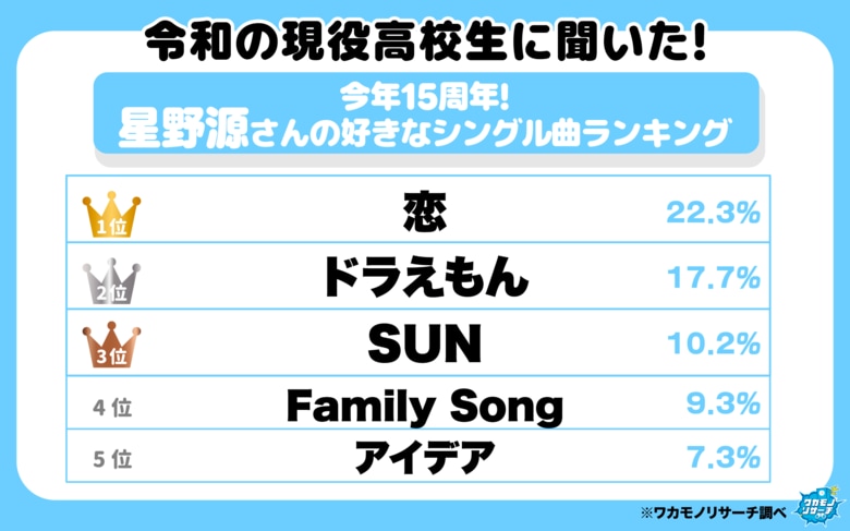 現役高校生に聞いた！星野源さんの好きなシングル曲ランキング その一部を大公開！