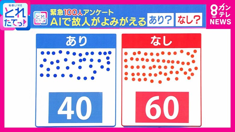『故人をAIでよみがえらせる技術』に賛否「死人に口ありでいい」「違和感感じる」街で100人アンケート｜FNNプライムオンライン