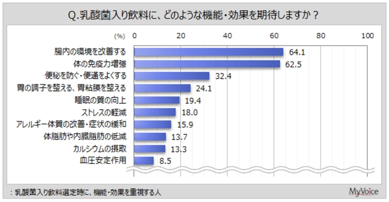 【乳酸菌入り飲料に関する調査】乳酸菌入り飲料の機能・効果を重視する人が期待することは、「腸内の環境を改善」「体の免疫力増強」が各6割強で上位2位、「便秘を防ぐ・便通をよくする」が3割強で続く