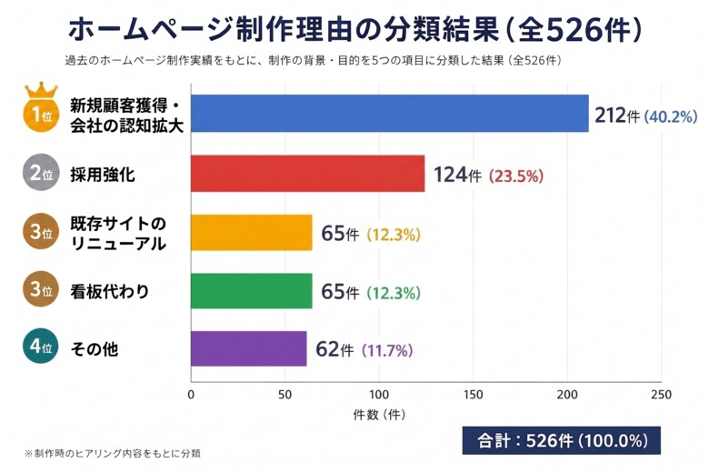 【ラシン調査レポート Vol.1】企業のWebサイト活用実態調査　ホームページ制作理由ランキングを公開　最多は「新規顧客獲得・認知拡大」、採用強化も2位にランクイン