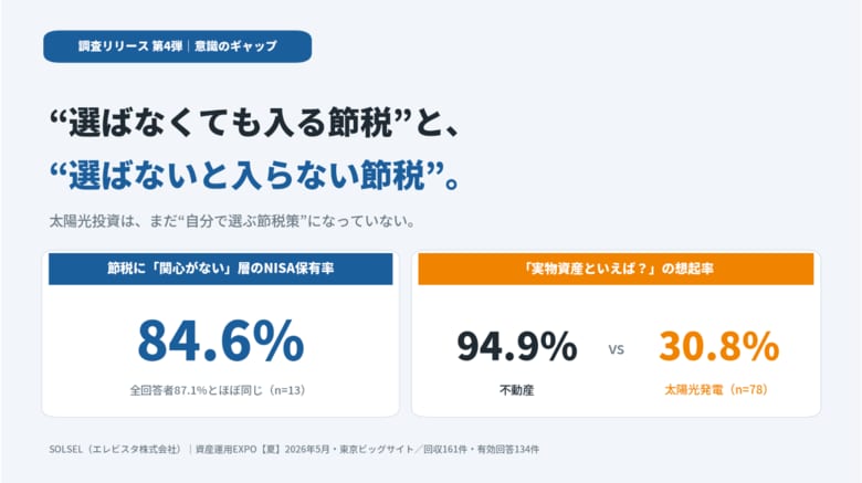 【調査・第4弾】節税に「関心がない」人でもNISAは84.6%が保有――“選ばなくても入る節税”と“選ばないと入らない節税”の分かれ目｜資産運用EXPO来場者134名