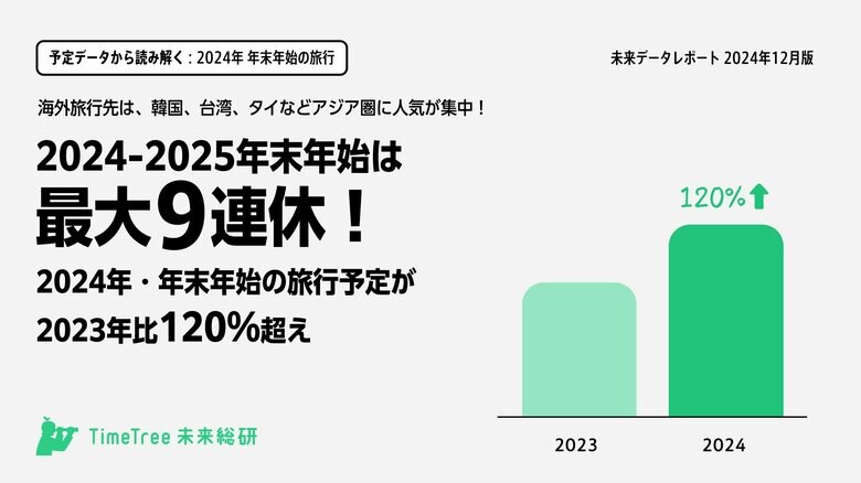 【未来データレポート 2024年12月版】2024-2025年末年始は最大9連休︎!2024年 年末年始の旅行予定が2023年比120%超え