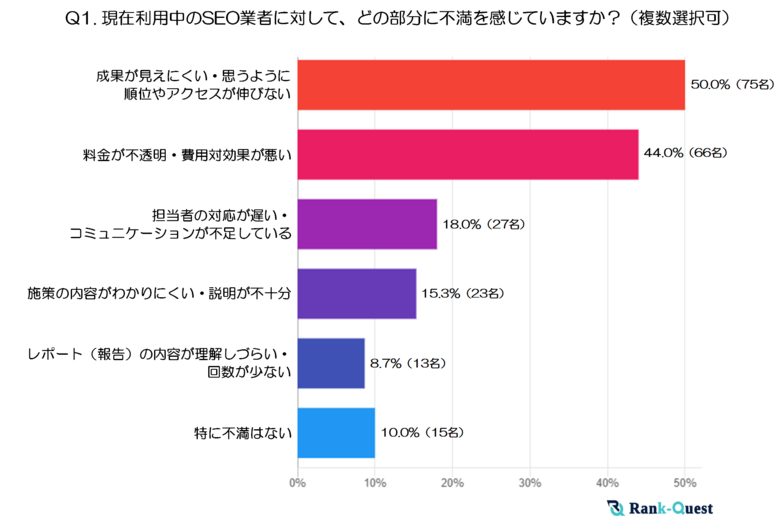 失敗しないSEO業者選びの秘訣:『よくある不満』と『対策』を徹底調査(SEO会社ランクエスト調べ)