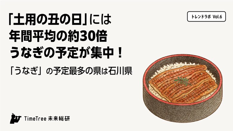 【未来総研トレンドラボ】土用の丑の日には年間平均の約30倍うなぎの予定が集中！
