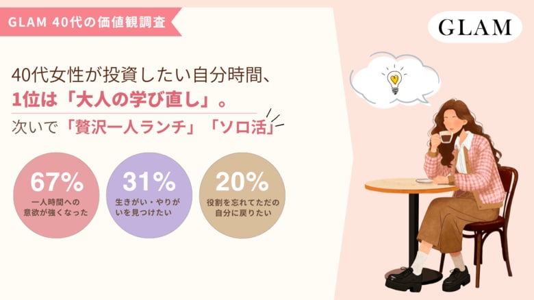 40代女性が投資したい自分時間、1位は「大人の学び直し」。次いで「贅沢一人ランチ」「ソロ活」【GLAM 40代の価値観調査】