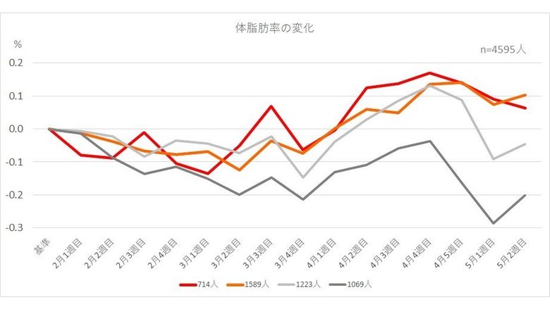 体脂肪率の変化。※グラフの色は体重の変化とそれぞれ同じ
