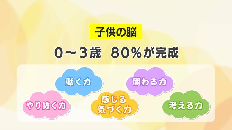 0～3歳で脳の80％が完成するといわれる