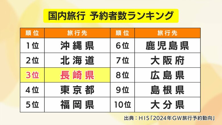 長崎は第3位！