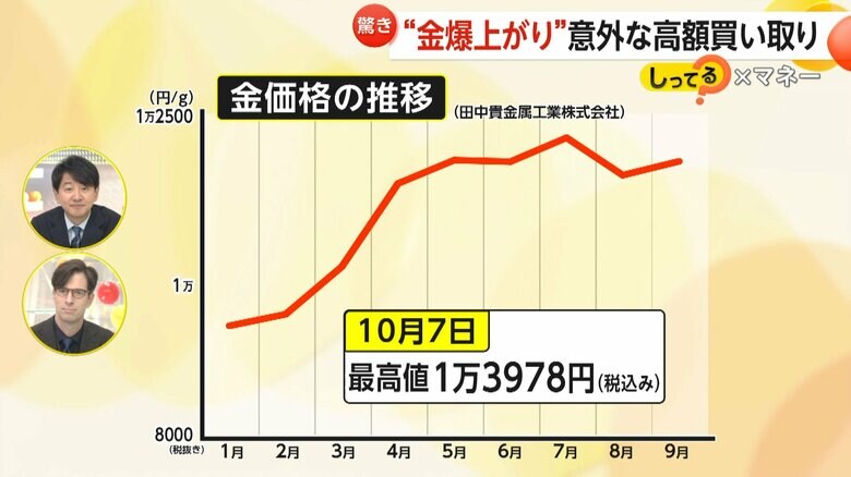 2024年の金価格の推移