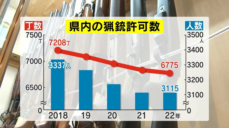 長野県内の猟銃許可数