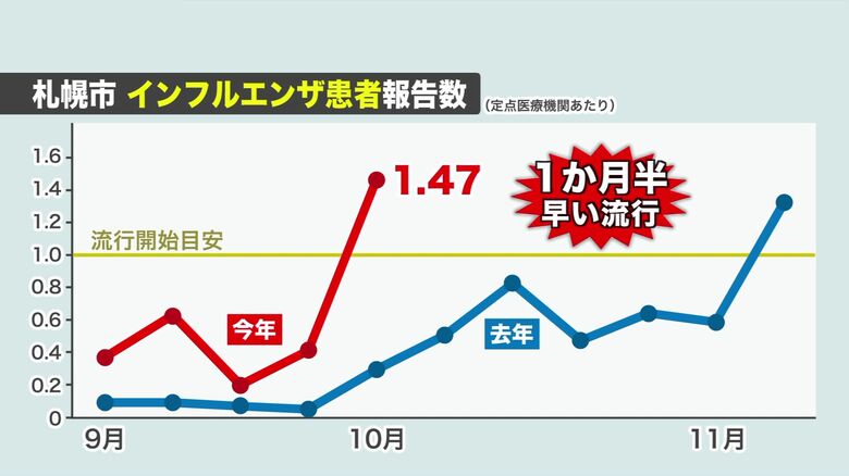 札幌市のインフルエンザ患者報告数（定点医療機関あたり）