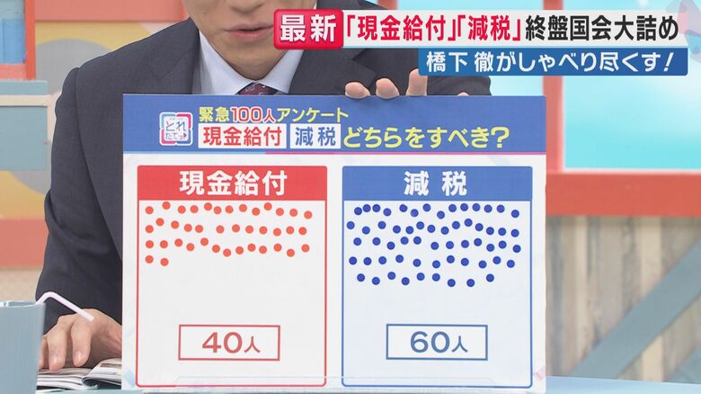 「現金給付」40人：「減税」60人