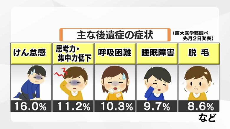 味覚障害や嗅覚障害より、倦怠感や記憶障害・集中力の低下の方が、回復に時間がかかる印象があると医師は話す