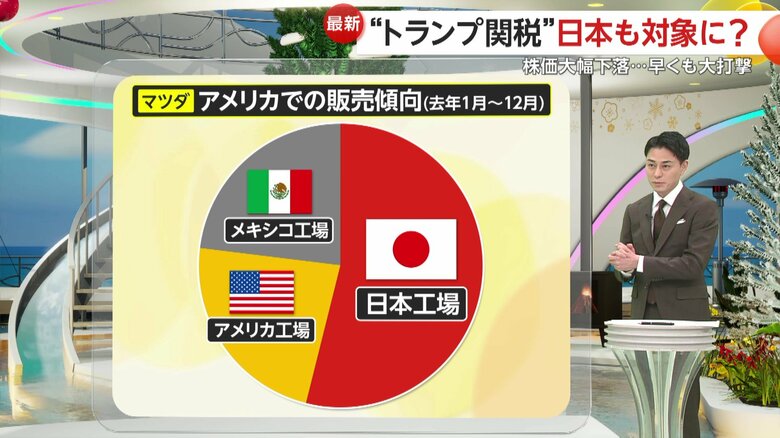 マツダのアメリカでの販売傾向（2024年1～12月）