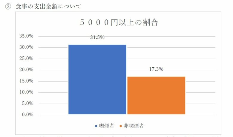 食事の支出金額について（画像提供：株式会社エルゴジャパン）