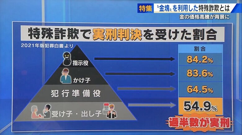 特殊詐欺の実刑率（2021年版 犯罪白書より）