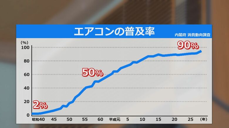 エアコンの普及率