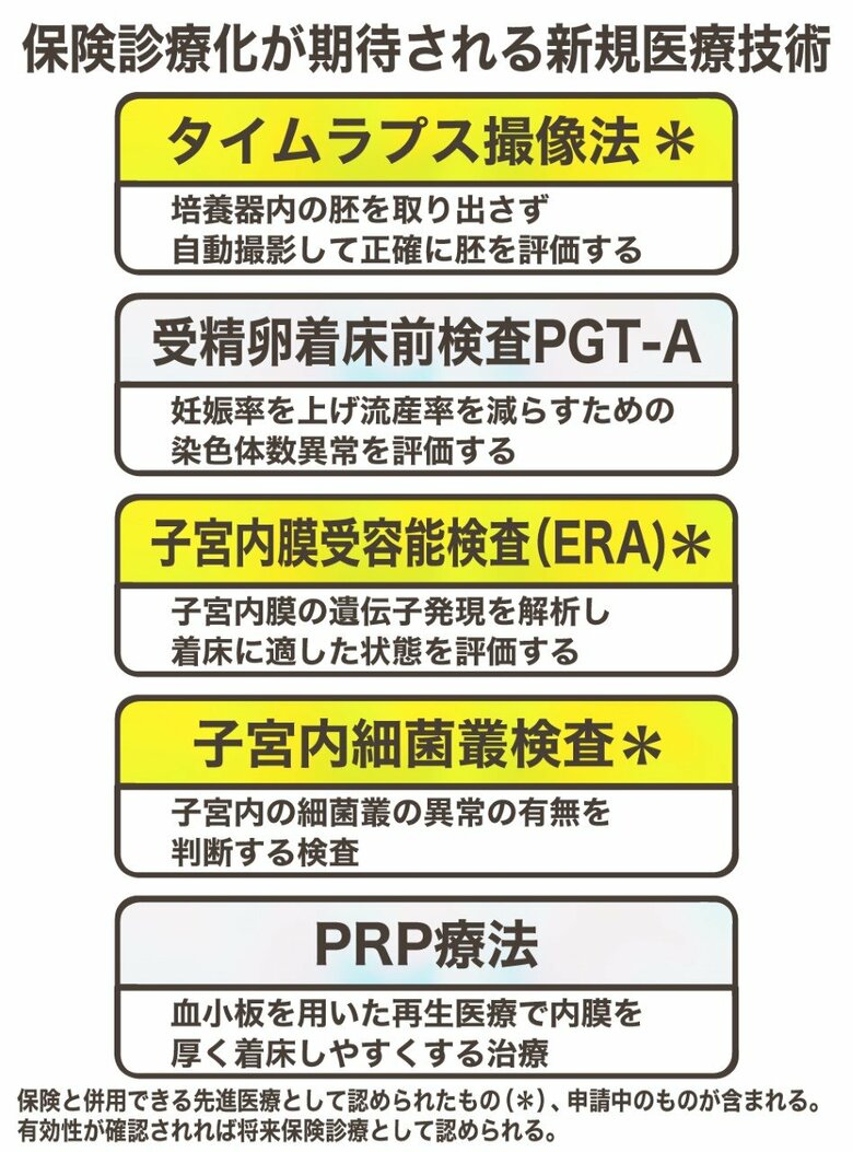 表１胚の培養や難治性不妊の治療に欠かせない最新の治療法（図解イラスト：さいとうひさし）