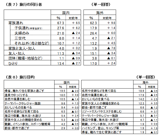 2019年夏休み 海外旅行人数は過去最高