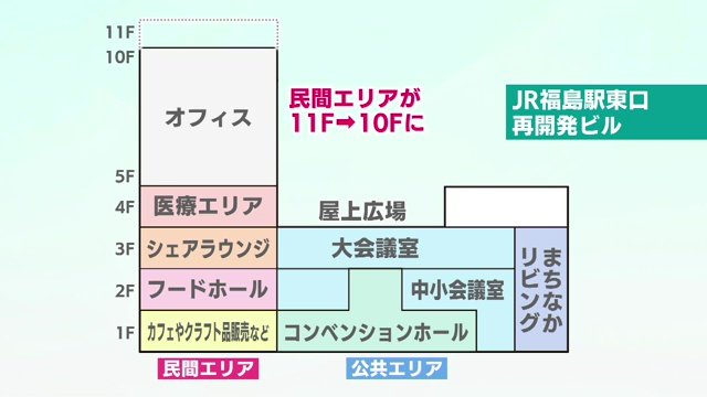民間エリア　オフィス部分が1フロア減