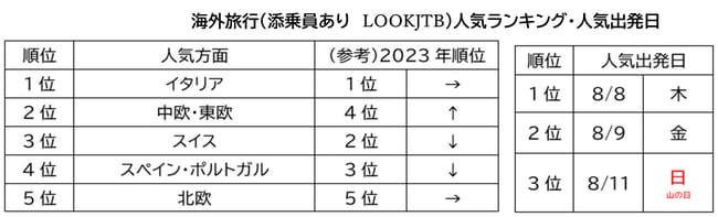 海外旅行(添乗員あり　LOOKJTB)人気ランキング・人気出発日