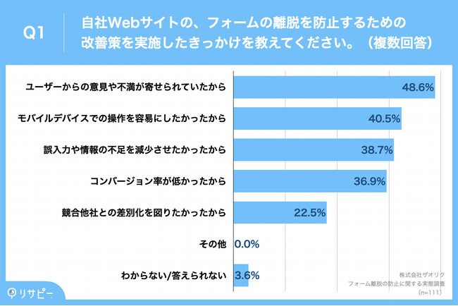 Q1.自社Webサイトの、フォームの離脱を防止するための改善策を実施したきっかけを教えてください。（複数回答）