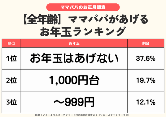 【お年玉価格】クラブモーションナビゲーター 発表！お年玉金額ランキング「あげない」4割弱「家庭内マネー教育」に