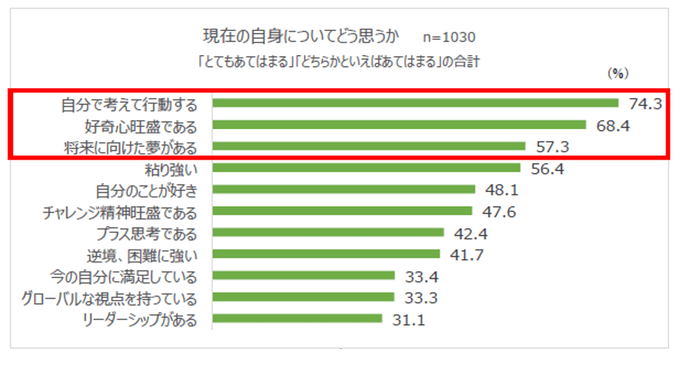 ベネッセ こどもちゃれんじ 調べ 新成人の意識 幼児期に関する調査 令和初の新成人の７割が 自分で考えて行動 好奇心旺盛 ６割が 将来に向けた夢がある