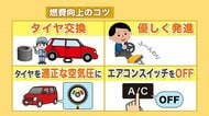 【連休ドライブ前に必見】高騰続くガソリン 補助金再開も先行き不透明…JAFに聞いた「燃費よく走る4つのコツ」で家計を節約