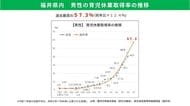 「ふく育県」男性の育児休業取得率が過去最高の57.3％　前年度から12.4ポイント増　2週間以上、取得期間も長期化　福井