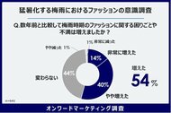 【梅雨とファッション意識】26年は“防水性”だけでは不足を感じる？　汗・湿気・蒸れ対応がレインファッション需要を左右する傾向が明らかに