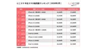 にこスマ｜2026年2月中古スマホ販売・買取数ランキング