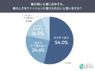 7割が「春ファッションを取り入れたい」春が短くても、季節を楽しむ意欲は高い