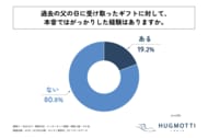 父の日ギフトをもらっている父親の約5人に1人が、「父の日ギフトに本音ではがっかりした経験がある」と回答！