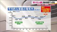 相次ぐ値上げ　高齢者施設は電気代の値上がりに苦慮　「106万円の壁」撤廃で介護の人手確保にも不安