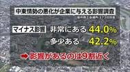 9割の企業が「中東情勢はマイナス影響あり」半数が「状況続けば半年以内に事業継続に支障」と回答　福井商工会議所調査