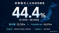 営業職求人28,704件を調査、東京都12,741件が件数上位3都府県を除く44県の合計10,979件を上回る｜AIアポろうくん