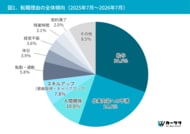 【整備士の転職理由 実態調査】全体1位は「給与」も、若年層・シニア層では「仕事内容への不満」が最多