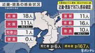 19日の近畿・徳島の新型コロナ感染確認は167人