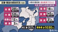 大阪の重症者『過去最多172人』に　兵庫・京都の感染者は「過去3…